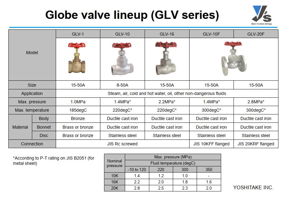 Globe Valve Yoshitake GLV-10.10F.20F
