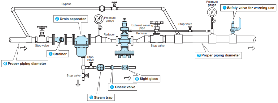 pressure reducing valve in vietnam