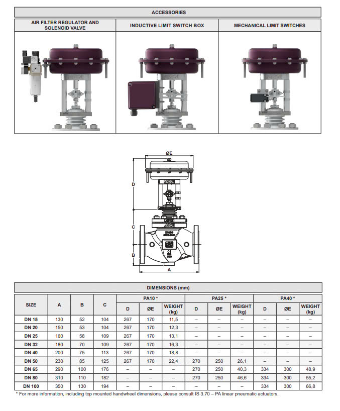 Pneumatic actuator control valve ADCA PV15